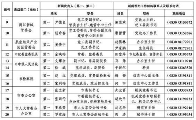 213人！泸州公布全市新闻发言人名单及工作机构电话(图2)