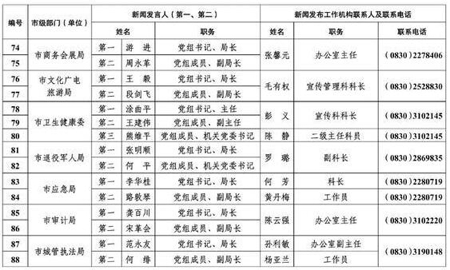 213人！泸州公布全市新闻发言人名单及工作机构电话(图7)