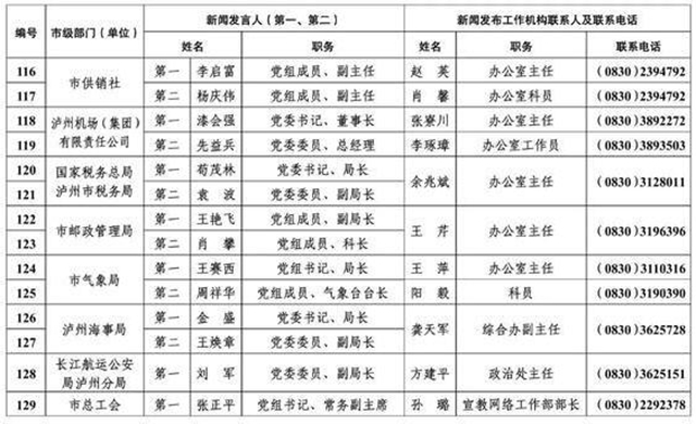 213人！泸州公布全市新闻发言人名单及工作机构电话(图10)