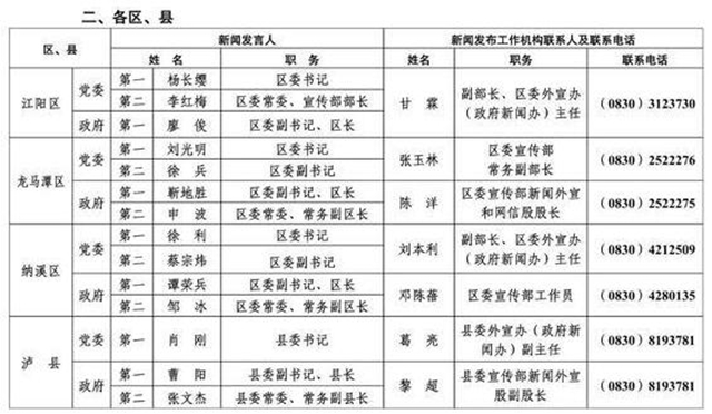 213人！泸州公布全市新闻发言人名单及工作机构电话(图16)