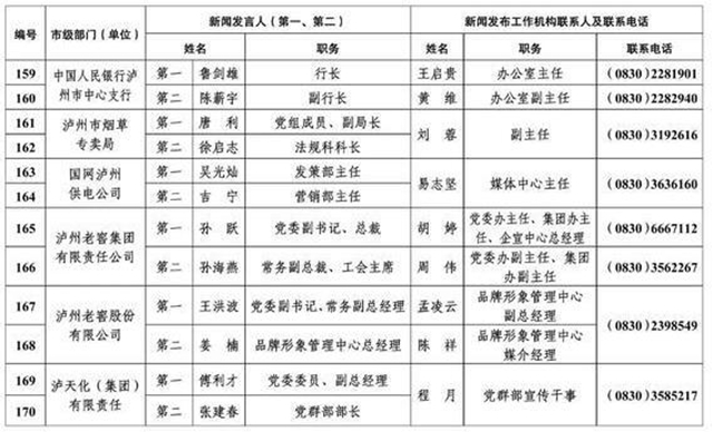 213人！泸州公布全市新闻发言人名单及工作机构电话(图13)