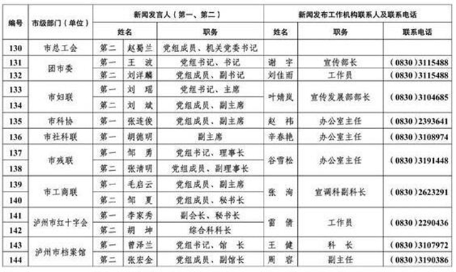 213人！泸州公布全市新闻发言人名单及工作机构电话(图11)