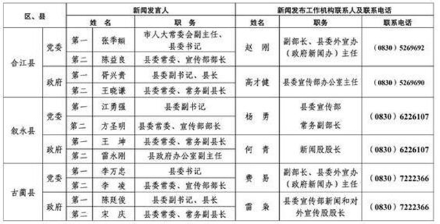 213人！泸州公布全市新闻发言人名单及工作机构电话(图17)