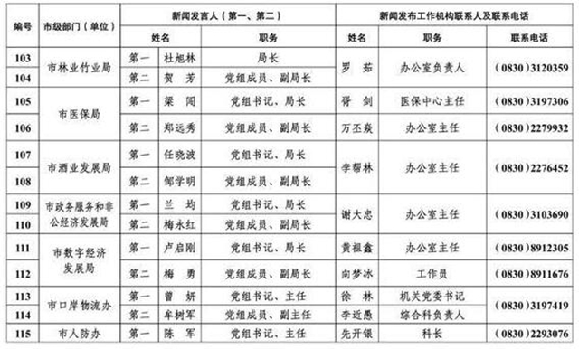 213人！泸州公布全市新闻发言人名单及工作机构电话(图9)