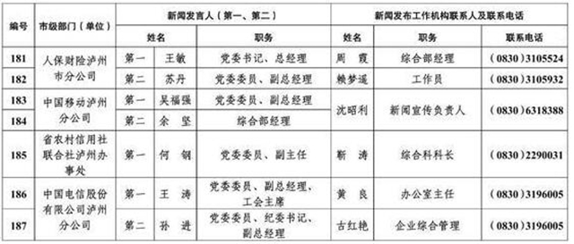 213人！泸州公布全市新闻发言人名单及工作机构电话(图15)