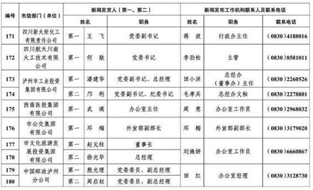 213人！泸州公布全市新闻发言人名单及工作机构电话(图14)