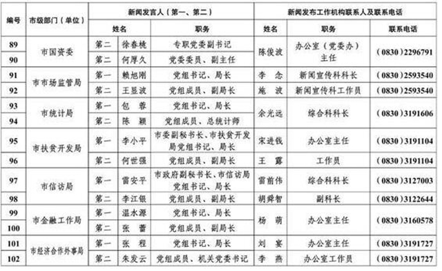 213人！泸州公布全市新闻发言人名单及工作机构电话(图8)