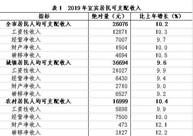 宜宾人均收支数据来了！农村居民收入增长快于城镇！这种东西消费最高……