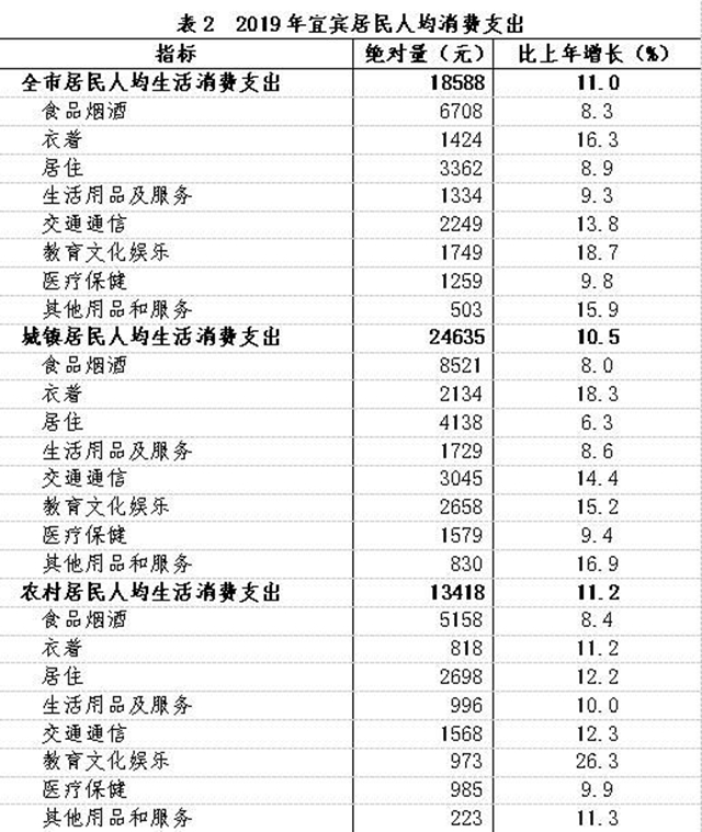 宜宾人均收支数据来了！农村居民收入增长快于城镇！这种东西消费最高……(图2)