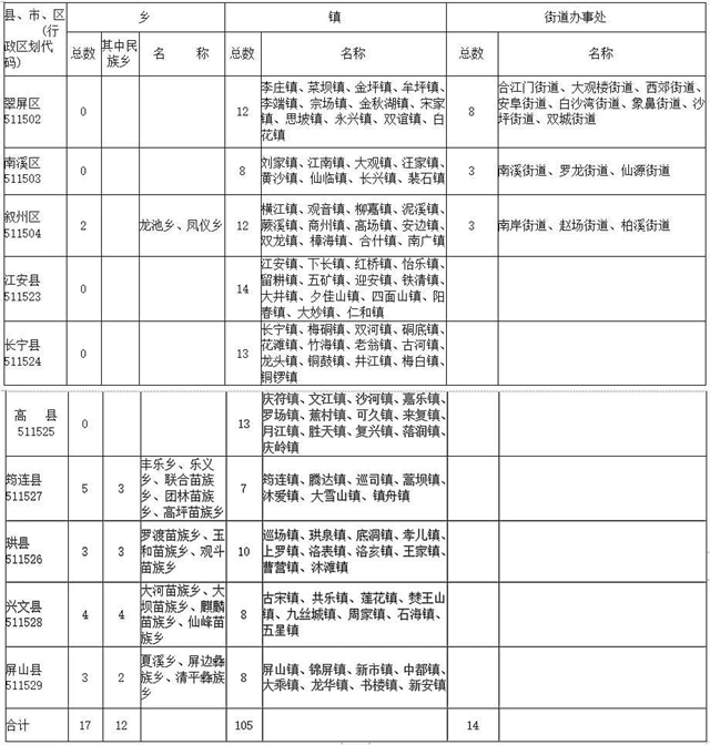 宜宾乡镇、街道最新名册发布！包括7县3区(图2)