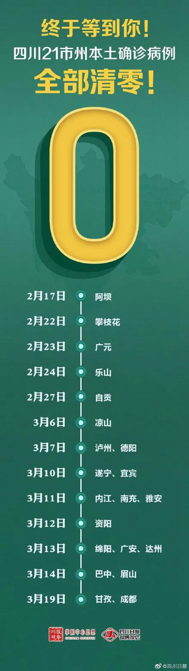 终于等到你！四川本土病例全部清零了！(图2)