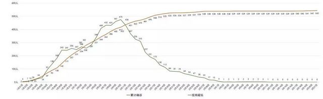 我省新型冠状病毒肺炎疫情最新情况（3月22日发布）