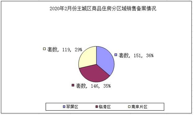 降了！宜宾主城区商品房销售备案数量大幅下滑