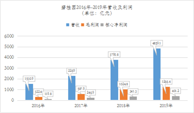 营收、毛利润、净利润大幅增长！碧桂园2019年业绩持续领先(图1)