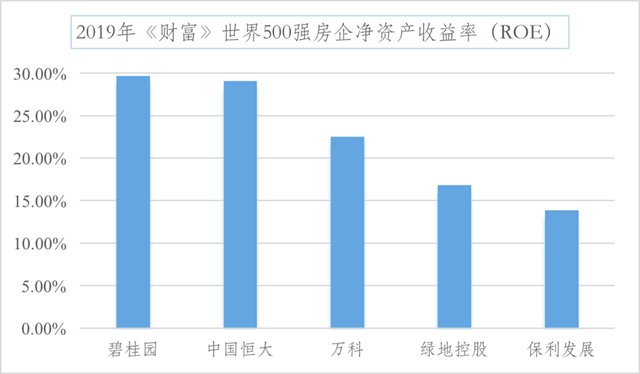 营收、毛利润、净利润大幅增长！碧桂园2019年业绩持续领先(图2)