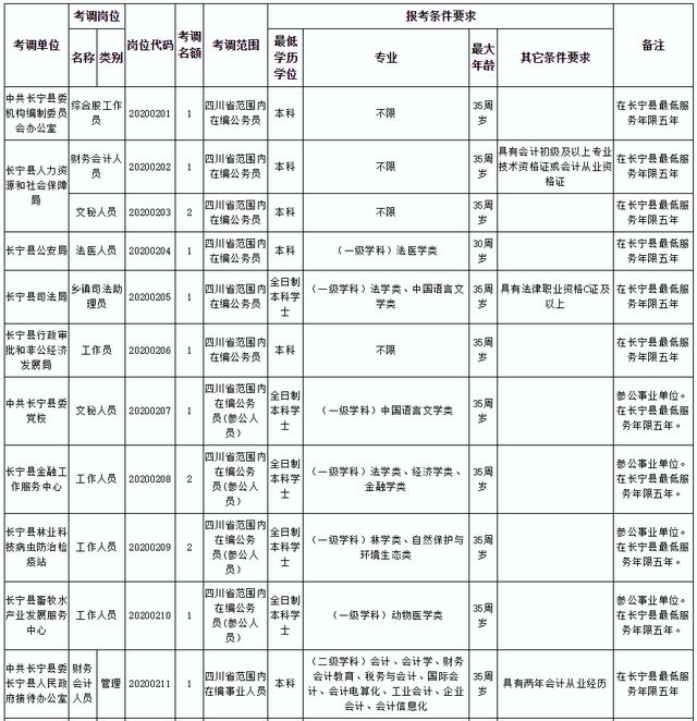 60人！宜宾这些单位要招人了！公安局、街道办、司法局……(图2)