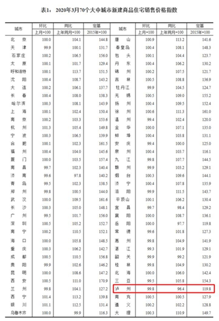 泸州新房房价连续8个月下降