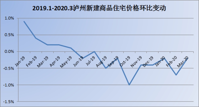 泸州新房房价连续8个月下降(图2)