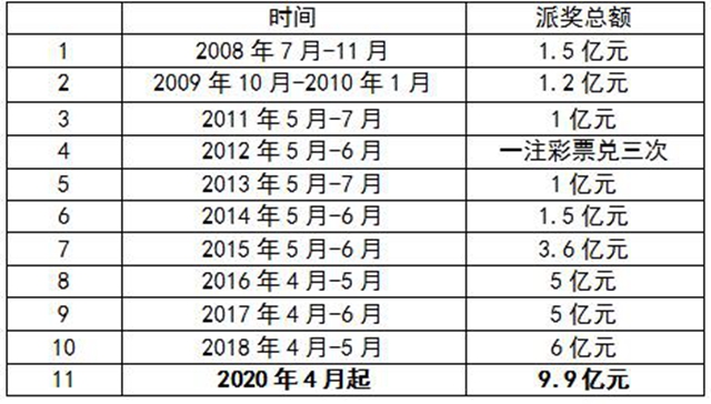 体彩大乐透9.9亿元大派奖来了！ (图2)