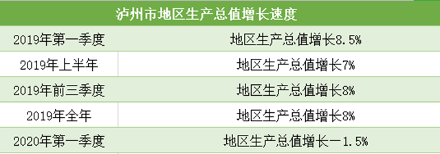 一季度，泸州市GDP同比下降1.5%，规上工业保持增长成为“压舱石”