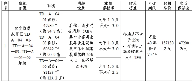 宜宾又拍地了！150米高的地标建筑，还要配套幼儿园、邻里中心……(图2)