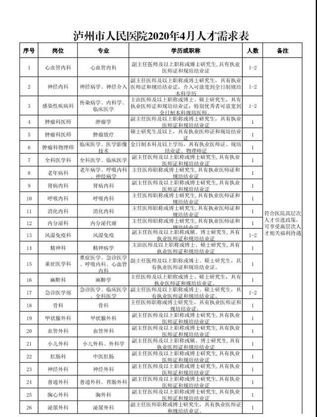 泸州市人民医院引进高层次人才，最高可享50万元安家补助！(图1)