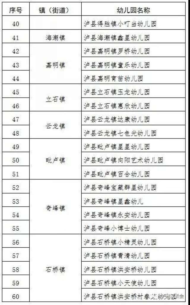 5月6日起，泸州市420所幼儿园即将开学(图9)