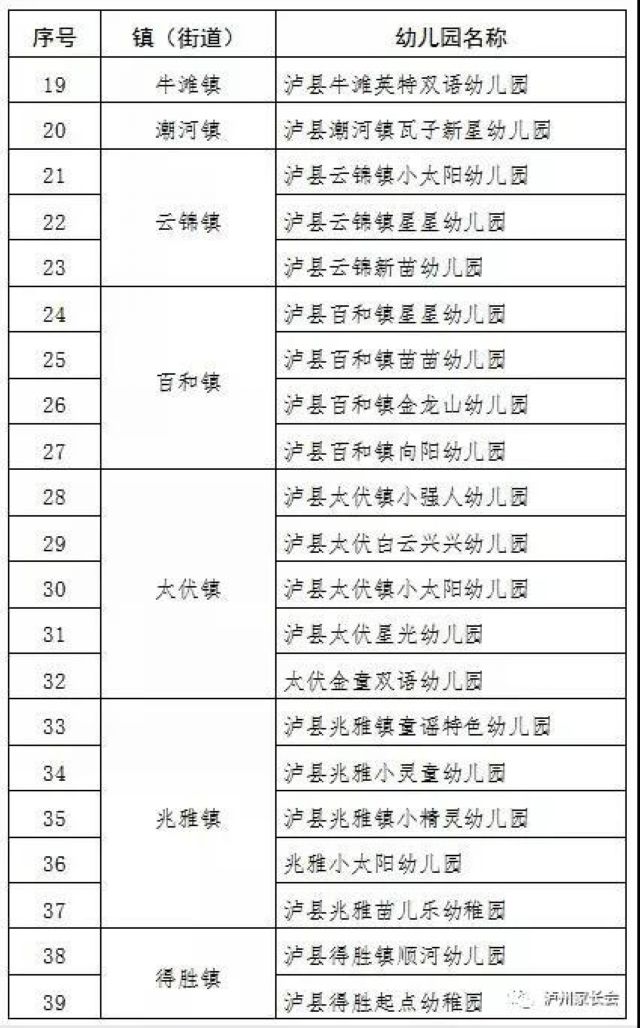 5月6日起，泸州市420所幼儿园即将开学(图8)