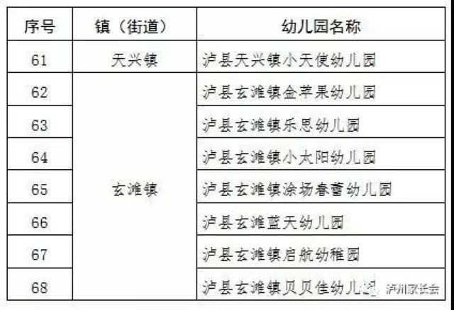 5月6日起，泸州市420所幼儿园即将开学(图10)