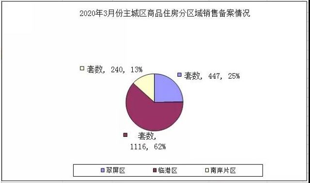 宜宾商品房销量大增，37个楼盘均价公布！这个区域销售备案1116套(图2)