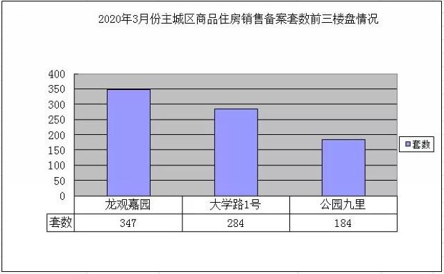 宜宾商品房销量大增，37个楼盘均价公布！这个区域销售备案1116套(图3)