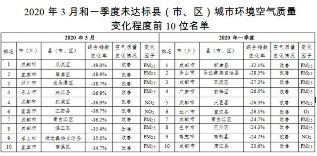 四川省县（市、区）城市环境空气质量最新排名出炉