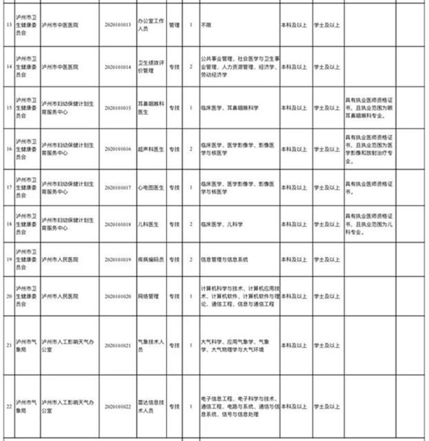 最全岗位名单！泸州事业单位招聘工作人员947名(图2)