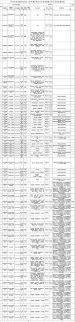 最全岗位名单！泸州事业单位招聘工作人员947名(图6)