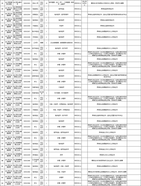 最全岗位名单！泸州事业单位招聘工作人员947名(图12)
