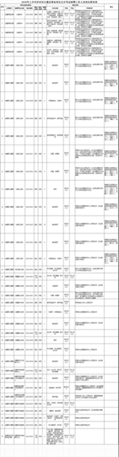 最全岗位名单！泸州事业单位招聘工作人员947名(图13)