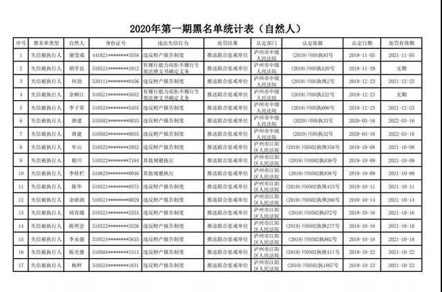 泸州发布2020年第一期诚信“红黑榜”！你有熟人上榜了没？(图3)