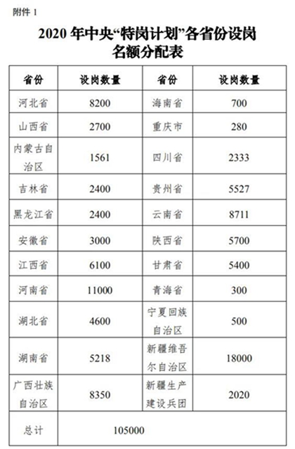 不要求教师资格证！2020年四川计划招特岗教师2000+名！(图2)