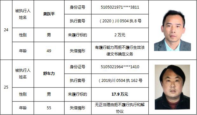 因为790元上了法院“老赖”榜单！泸州中院公布今年第一期失信被执行人名单信息(图14)