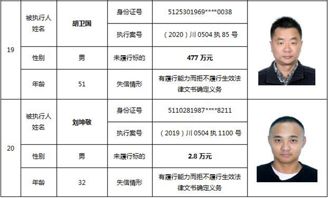 因为790元上了法院“老赖”榜单！泸州中院公布今年第一期失信被执行人名单信息(图12)