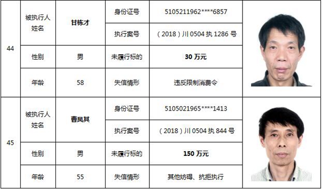 因为790元上了法院“老赖”榜单！泸州中院公布今年第一期失信被执行人名单信息(图22)