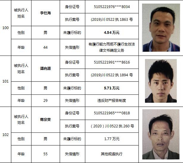 因为790元上了法院“老赖”榜单！泸州中院公布今年第一期失信被执行人名单信息(图45)