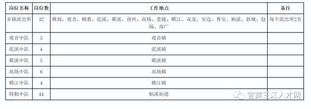 招100人！宜宾这个地方公安招人了，不收报名费！高中以上可报名(图2)