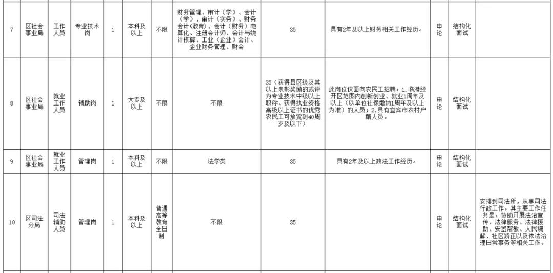 大专以上可报！宜宾多家单位招人了！社会事业局、审计局、司法分局……(图2)