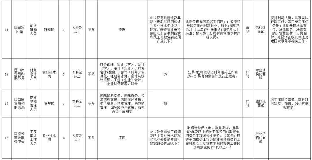 大专以上可报！宜宾多家单位招人了！社会事业局、审计局、司法分局……(图3)