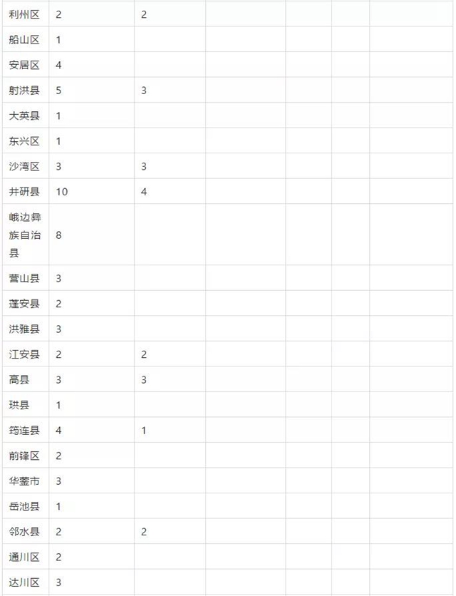 泸州这些县区有名额！免费上大学！毕业有工作！(图2)