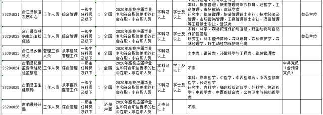 今年上半年泸州招考公务员及参公人员6月11日起报名！（附职位表）(图3)