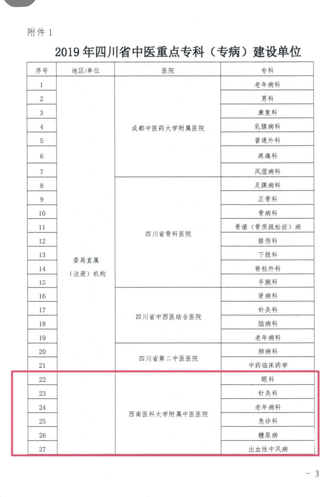 泸州市再增15个省级中医重点专科建设单位(图3)