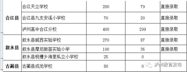 泸州市公布2020年民办义务教育学校（含参照民办学校招生方式的公办学校初中部）招生报名人数及录取方式(图2)