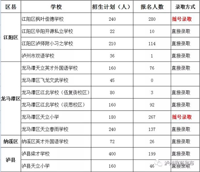 泸州市公布2020年民办义务教育学校（含参照民办学校招生方式的公办学校初中部）招生报名人数及录取方式